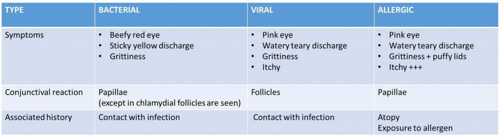 Summary of types of Conjunctivitis